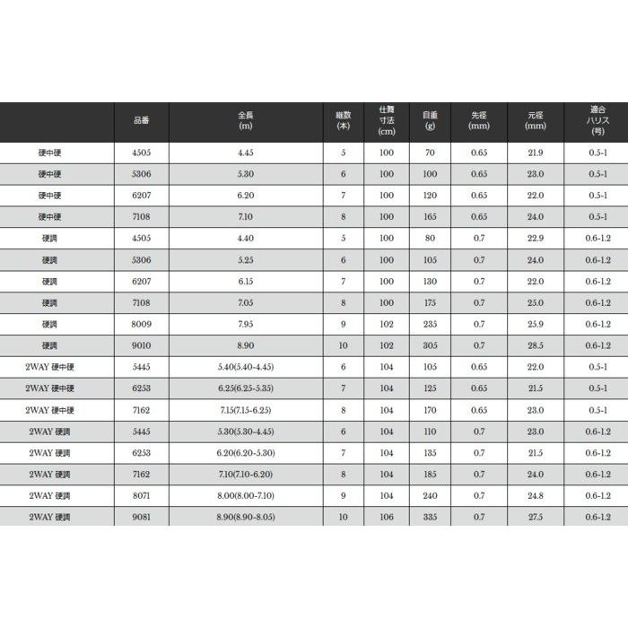 宇崎日新 エアステージ 攻堤メバル 硬調 7.05m / 釣具 / nissin (SP