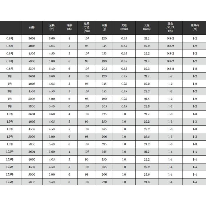 宇崎日新 - 磯竿 プロスペック ISO 1.5号 4.50m / 釣具 / nissin