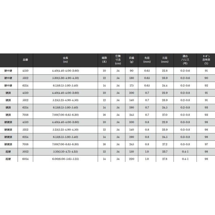 渓流竿 宇崎日新 抜無双 TZ 3WAY 硬調 4.40(4.40-4.00-3.60)m / 釣具 / nissin (SP) / ロッドの画像