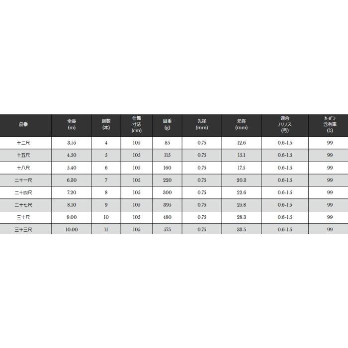 宇崎日新 極龍 鯉 ジャパンプレミアム 二十四尺 7.20m / コイ竿 / 釣具