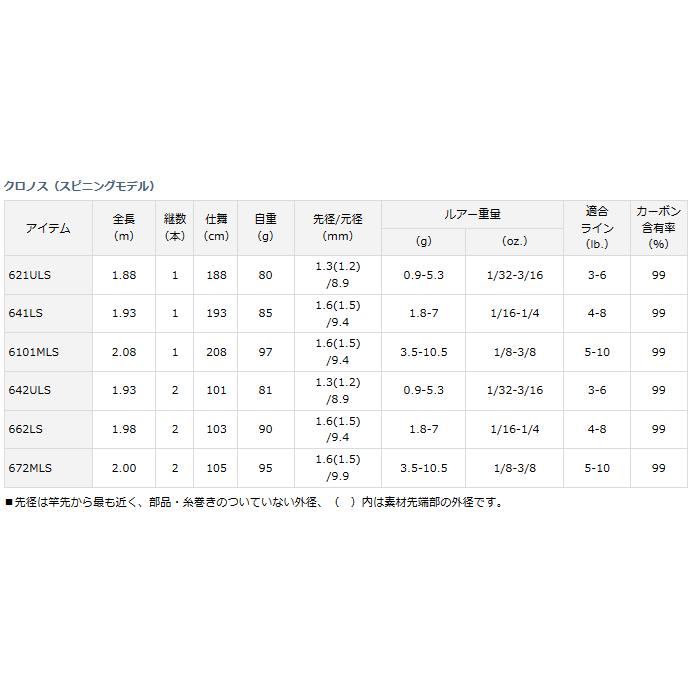 DAIWA（ダイワ） バスロッド クロノス 652MLB / daiwa / 釣具