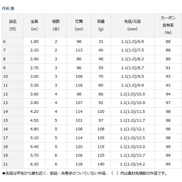 DAIWA（ダイワ） 月光 剛 げっこう つよし 16尺 / へら竿 / 釣具