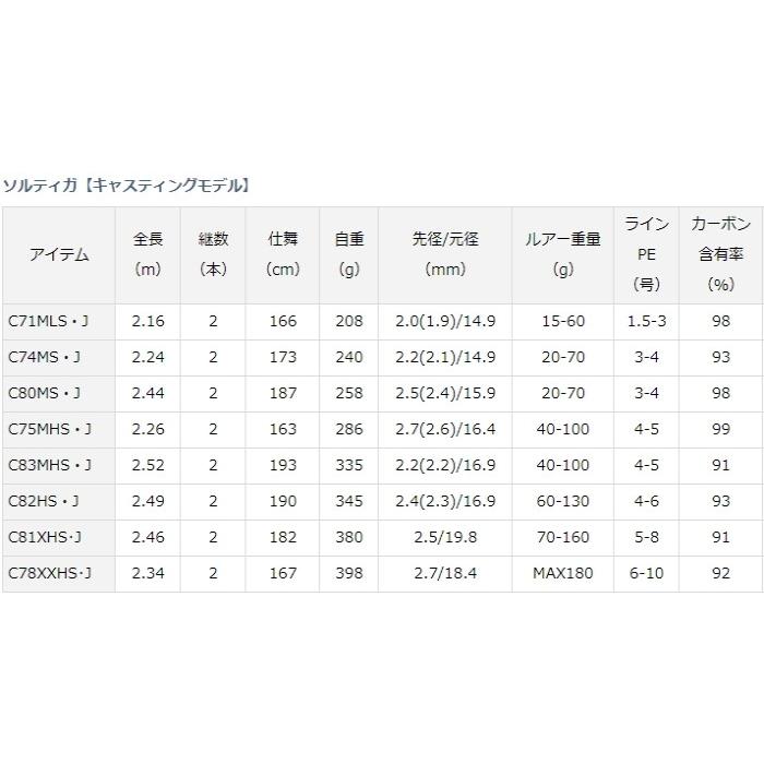 ダイワ ソルティガ C83MHS・J / daiwa / 釣具 : 4960652029032 ダイワ ソルティガ C83MHS・J / daiwa / 釣具 : 4960652029032