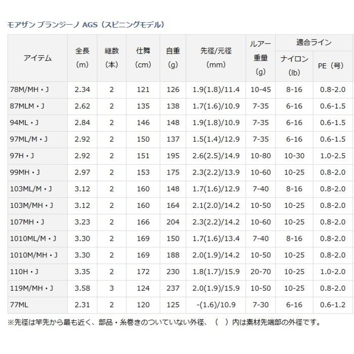 ダイワ モアザン ブランジーノ AGS スピニングモデル 97ML/M・J  / シーバスロッド / 釣具 / daiwa｜tsuribitokan｜02