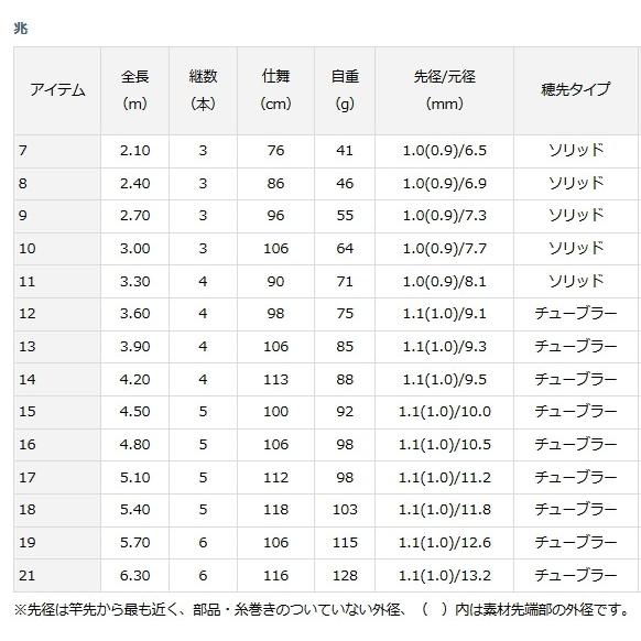 「送料無料・年末感謝」 (ポイント3倍) ダイワ 兆 (きざし) 19 / へら竿 (O01) (D01) 【NAN8670979626】(31506円)