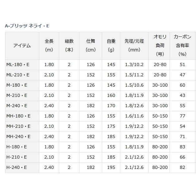 船竿 ダイワ A-ブリッツ ネライ M‐210・E / daiwa / 釣具｜tsuribitokan｜04