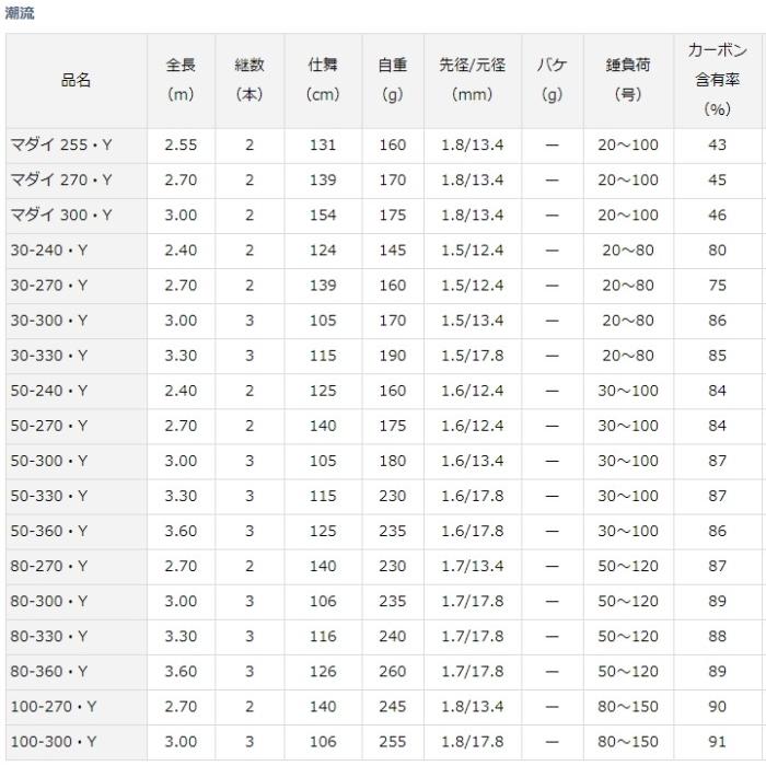 DAIWA（ダイワ） 船竿 潮流 30-330・Y / daiwa / 釣具 : フィッシング
