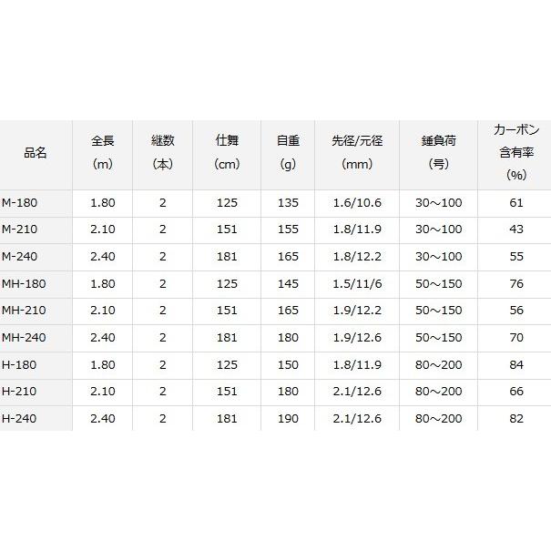 DAIWA（ダイワ） 船竿 ネライ X M-210 / 釣具 / daiwa : フィッシング