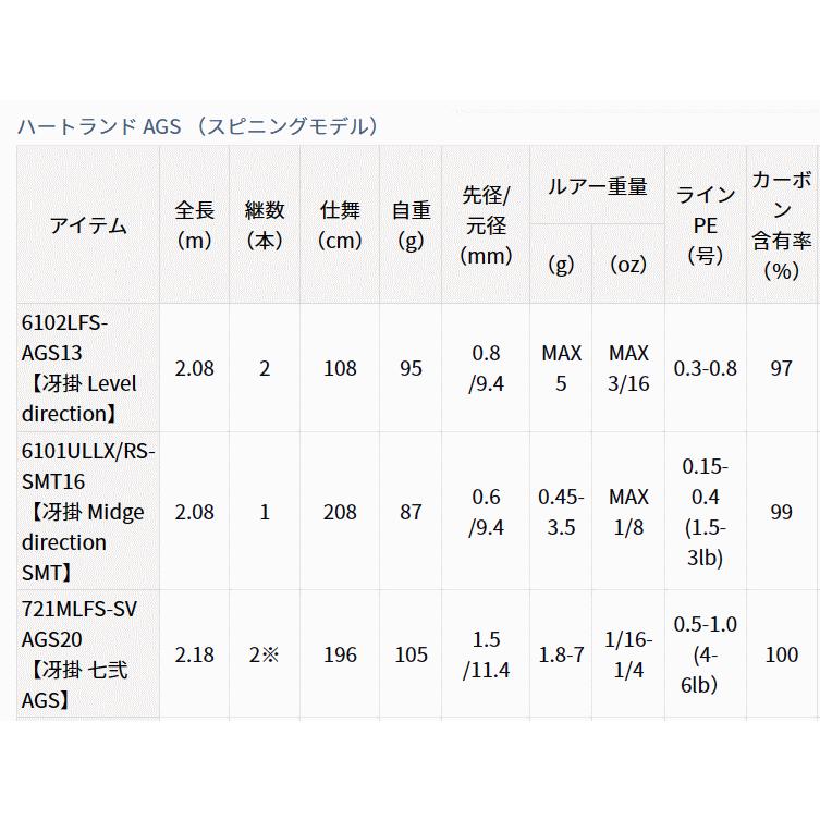 DAIWA（ダイワ） ハートランド AGS スピニングモデル 721MLFS-SV AGS20