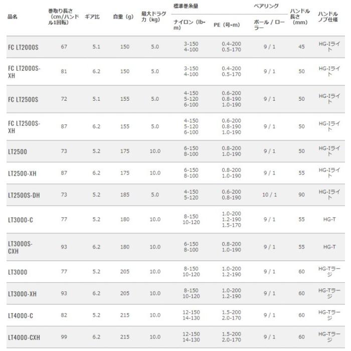 スピニングリール ダイワ 20 ルビアス LT2500 / 釣具 / daiwa｜tsuribitokan｜04