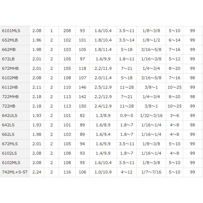 DAIWA（ダイワ） ブレイゾン 742ML+S-ST・V スピニング / バスロッド