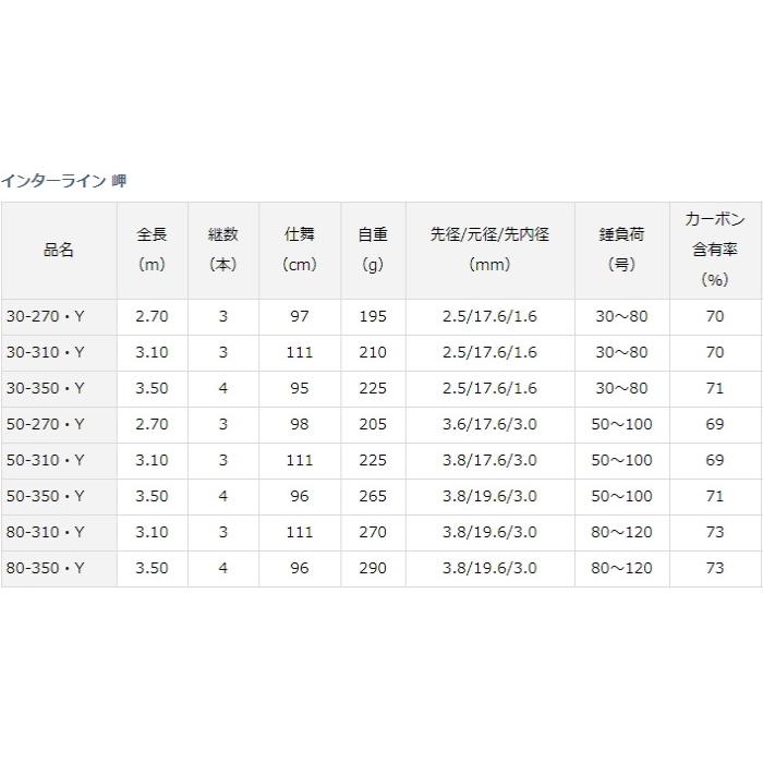 ダイワ 20 インターライン 岬 30-270・Y / 船竿 (D01) (O01) (SP) ダイワ インターライン 岬 船竿 DAIWA