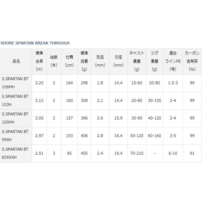 DAIWA（ダイワ） ショアスパルタン ブレイクスルー 99XH / ショアジギ