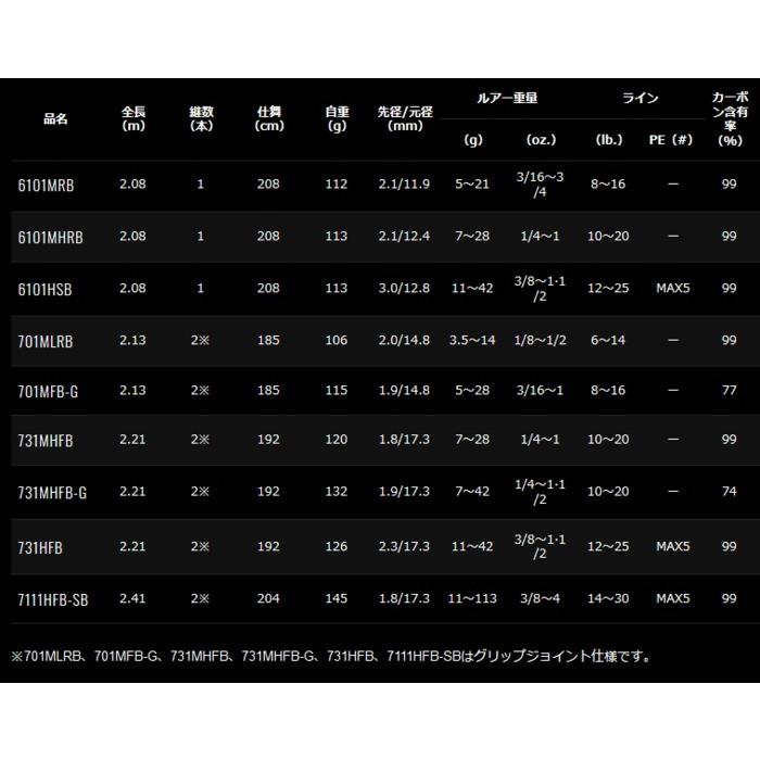 ダイワ リベリオン (ベイトモデル) 631MLFB / バスロッド (D01) (O01) (SP) ダイワ