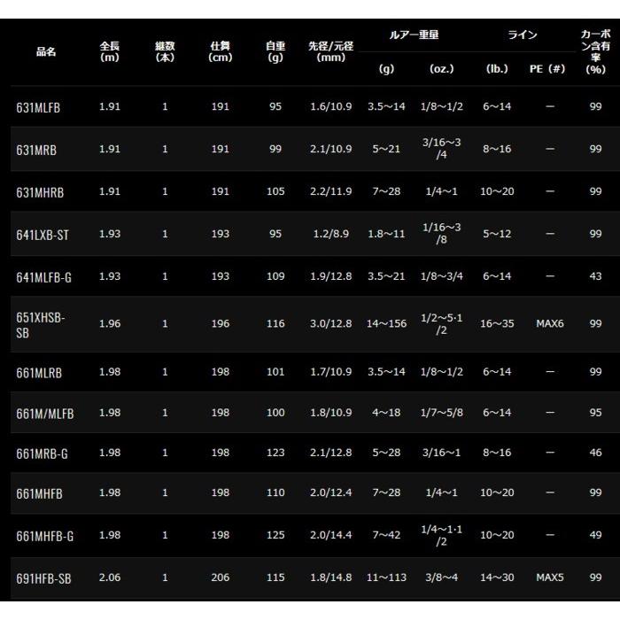 DAIWA（ダイワ） リベリオン スピニングモデル 701HRS / バスロッド