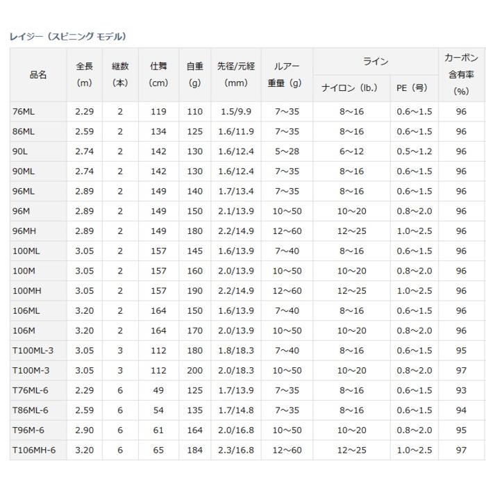 DAIWA（ダイワ） レイジー スピニング モデル T96M-6 / シーバスロッド