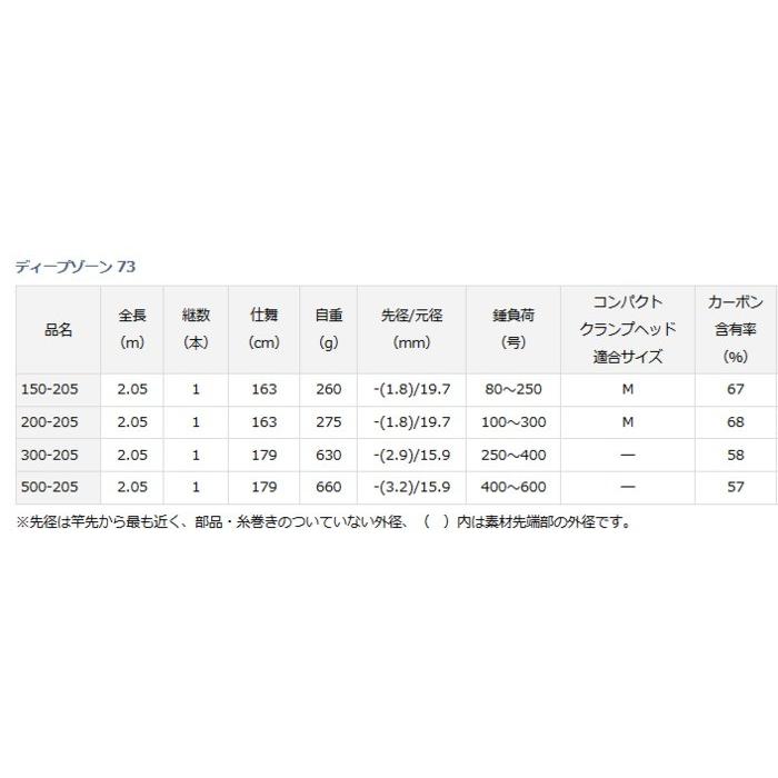 DAIWA（ダイワ） 船竿 ディープゾーン 73 200-205 / daiwa / 釣具