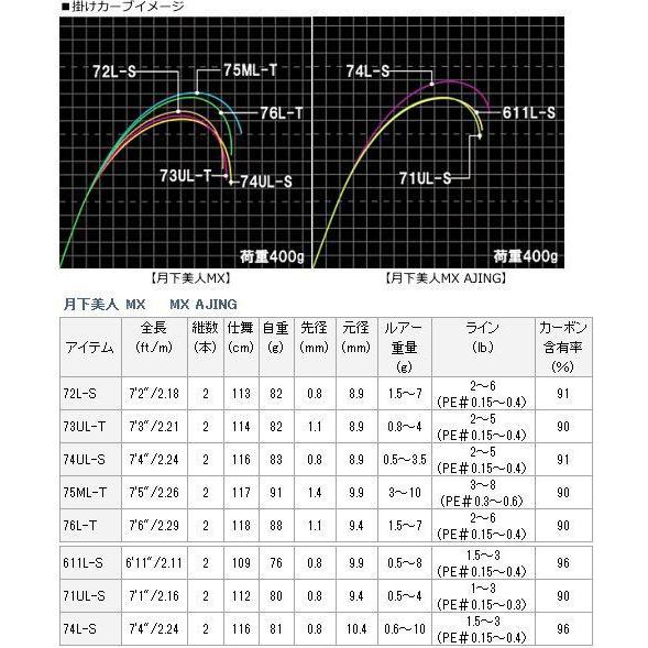 DAIWA(釣り) アジングロッド ダイワ 月下美人MX AJING 74L-S DAIWA(釣り) アジングロッド ダイワ 月下美人MX AJING 74L-S