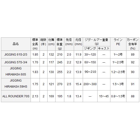 DAIWA（釣り） 船竿 ダイワ ブラスト AR70S / daiwa 釣具