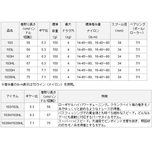 DAIWA（ダイワ） SS SV 103SH 右ハンドル (送料無料) / 釣具