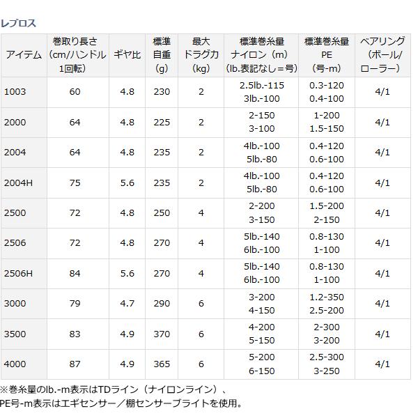 ダイワ 15 レブロス 2506H / daiwa / 釣具｜tsuribitokan｜05