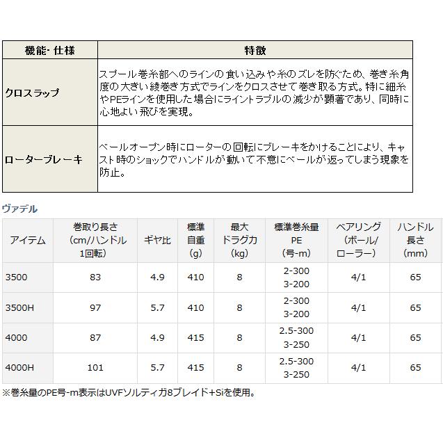 純正卸売り (ポイント3倍) ダイワ 15 バデル 4000H (送料無料)(O01) (D01)