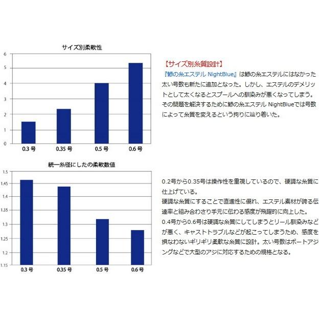 サンライン ソルティメイト 鯵の糸 エステル ナイトブルー 0 2号 1lb 240m アジング ライトゲーム用ライン メール便可 フィッシングストア 釣人館 通販 Yahoo ショッピング
