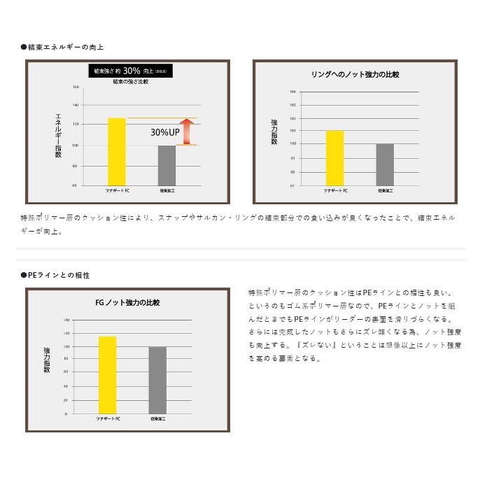 サンライン ソルティメイト ツナギートfc 50m 40lb 12号 フロロカーボンショックリーダー 釣人館ますだyahoo 店 通販 Yahoo ショッピング