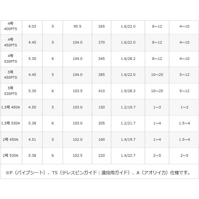 磯竿 シマノ 17 ホリデー磯 5号-530PTS / 遠投磯竿 / shimanoの画像