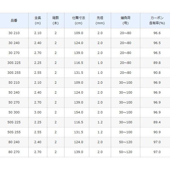 KAIMEI 船竿 80-240 50-120号 釣竿 船竿 120-240」の人気商品