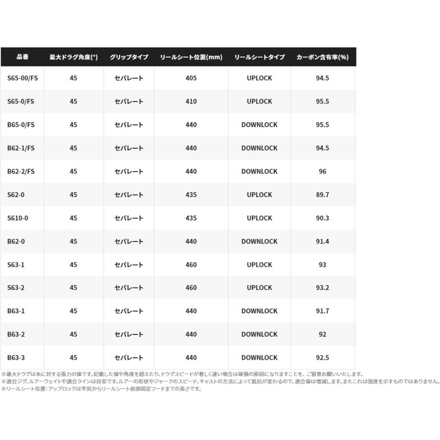 シマノ ゲーム タイプ LJ B65-0/FS ベイトモデル / ジギングロッド / shimano｜tsuribitokan｜08