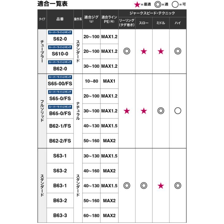 シマノ（SHIMANO） ゲーム タイプ LJ B63-3 ベイトモデル / ジギング