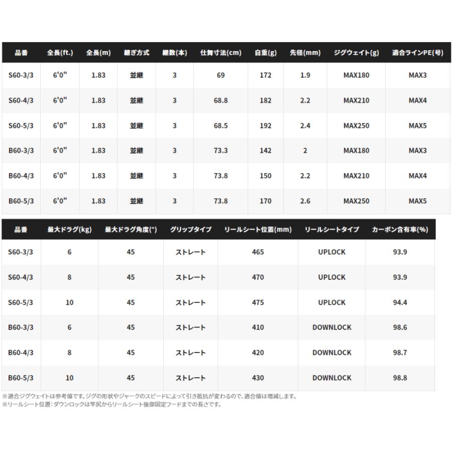 シマノ 21 グラップラー タイプ J 3ピース B60-3/3 ベイトモデル / ロッド / shimano｜tsuribitokan｜05