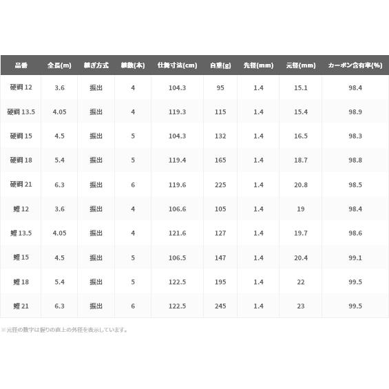 シマノ（SHIMANO） 颯風 さつふう 硬調 13.5 / 鯉竿 / shimano
