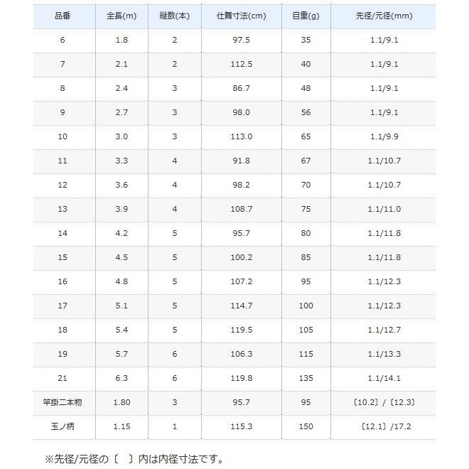 シマノ（SHIMANO） 刀春 とうしゅん 18 5.4m / へら竿 / shimano