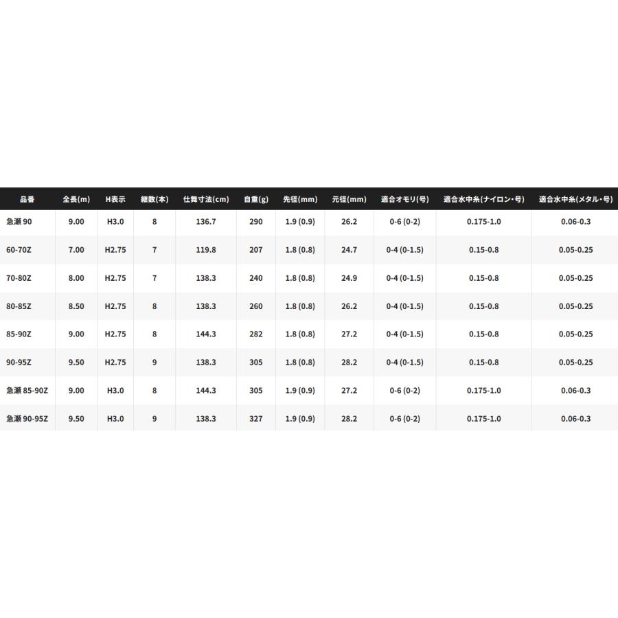 鮎竿 シマノ 23 ナイアード 90-95Z ズームモデル / shimano  / ロッド｜tsuribitokan｜03