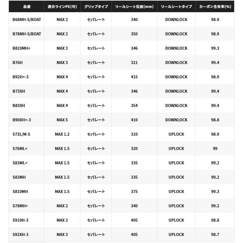 シマノ（SHIMANO） ルアーロッド ハードロッカー SS S810MHスピニング