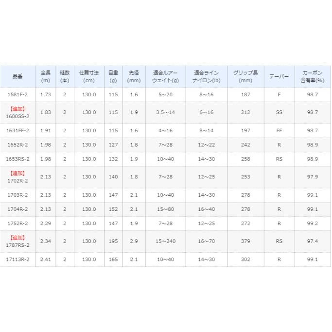 シマノ（SHIMANO） スコーピオン 1702R-2 ベイト / バスロッド