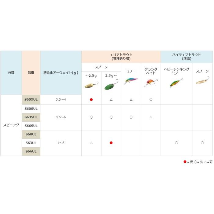 シマノ（SHIMANO） 19 トラウトライズ 66SUL / トラウトロッド