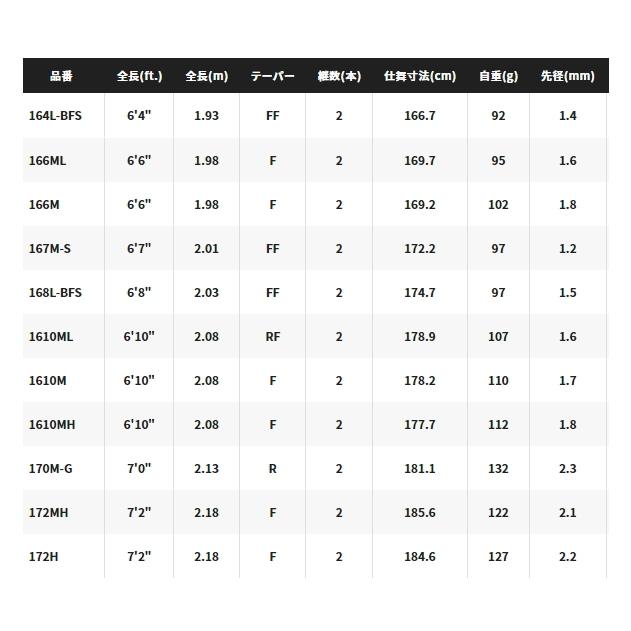 シマノ（SHIMANO） 20 ゾディアス 172MH / バスロッド / shimano