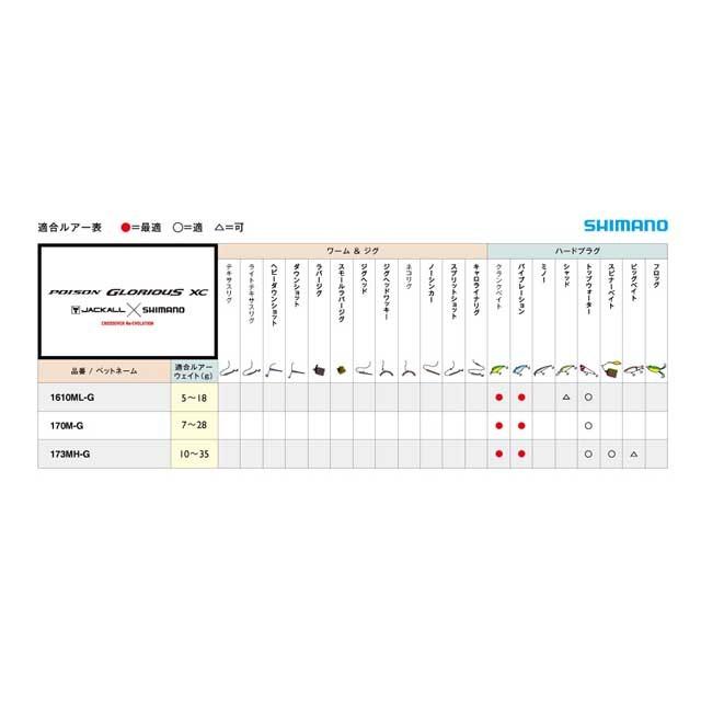 【訳あり品】 シマノ／ＳＨＩＭＡＮＯ　ポイズングロリアス　ＸＣ　１７３ＭＨ-Ｇ　（１９年モデル　グリップジョイント式２ピースベイトロッド） 【LWH9142692357】(33220円)