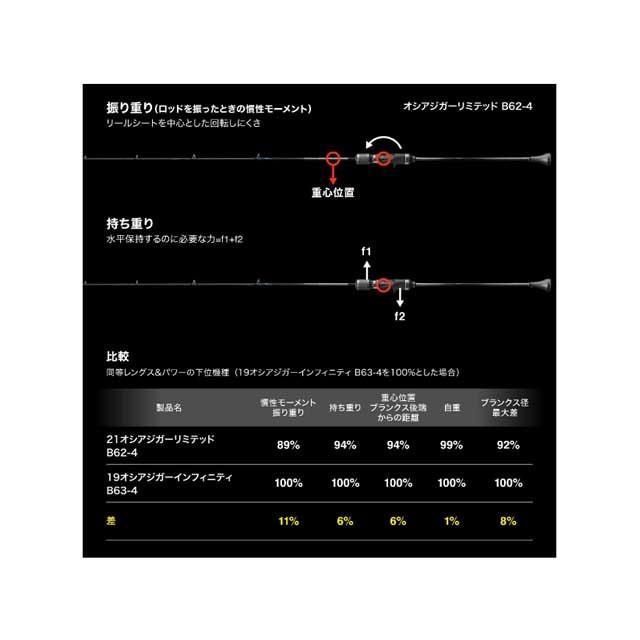 シマノ（SHIMANO） オシア ジガー リミテッド B62-2 （21年モデル