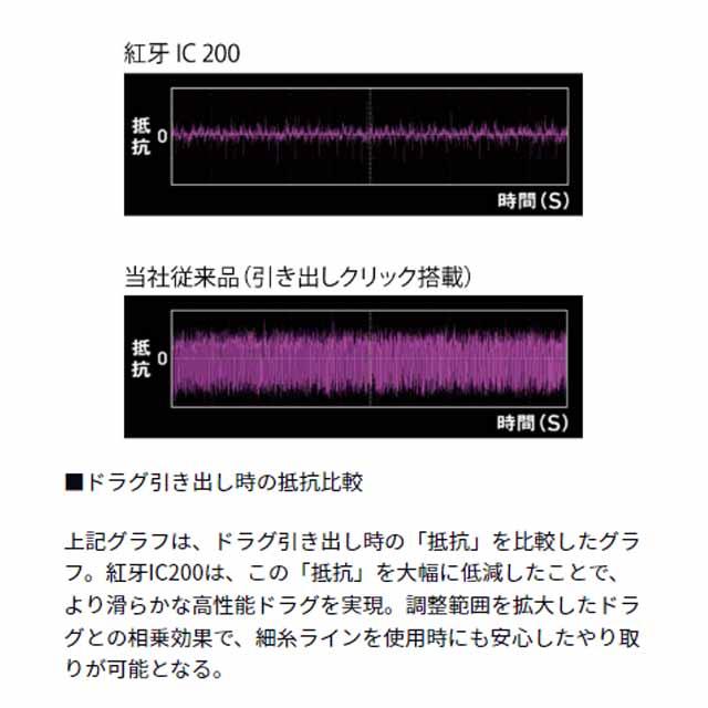 DAIWA（ダイワ） 紅牙 IC 200P （24年モデル 右巻き ギア比