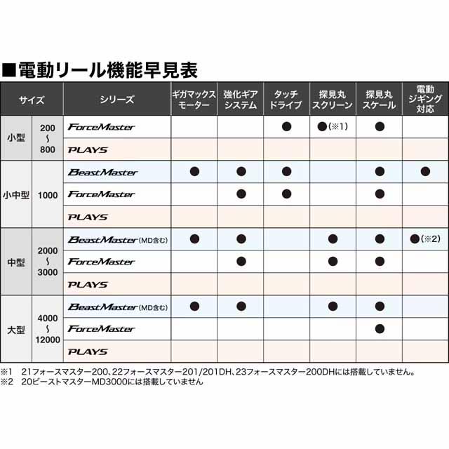 シマノ（SHIMANO） プレイズ 3000 （24年モデル ギア比：3．9 