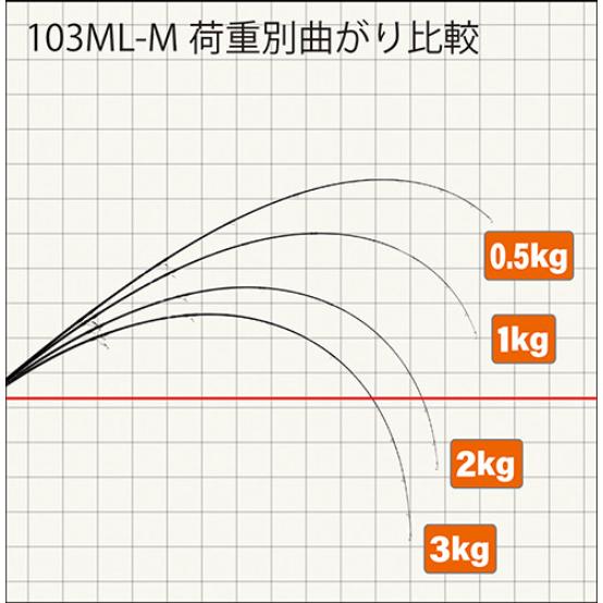 YAMAGA Blanks 送料無料 ヤマガブランクス ブルースナイパー 103ML-M