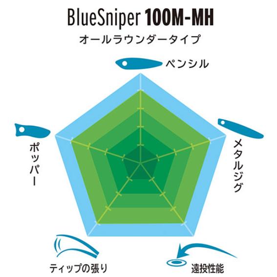 ヤマガブランクス　24 ブルースナイパー　100M-MH 未使用新品 ヤマガブランクス(YAMAGA Branks) ブルースナイパー(BlueSniper