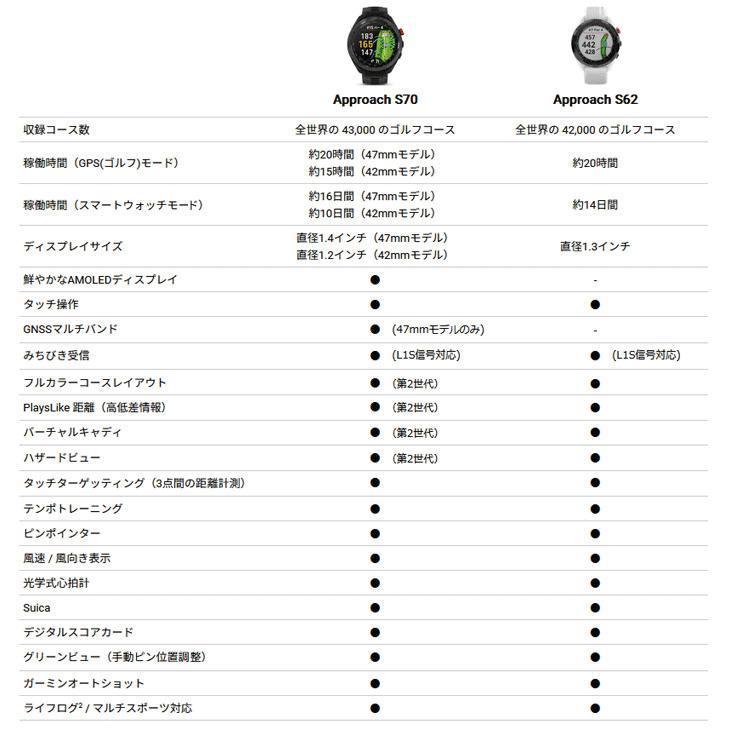 Approach ガーミン アプローチ S70 47mm GPSゴルフナビ GARMIN Approach ガーミン アプローチ S70 47mm GPSゴルフナビ GARMIN