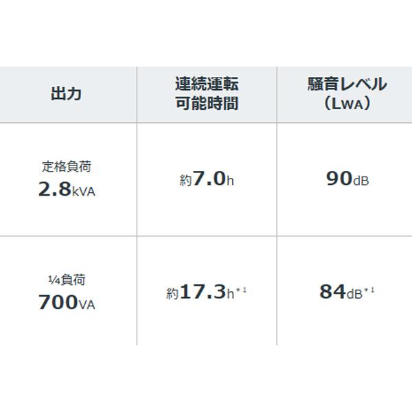 ホンダ（HONDA） 発電機 EU28is （車輪なし） エンジンオイル入 店頭