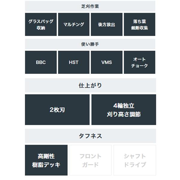 ホンダ（HONDA） 芝刈機 HRX537 店頭受取製品 : HTSショップ - 通販