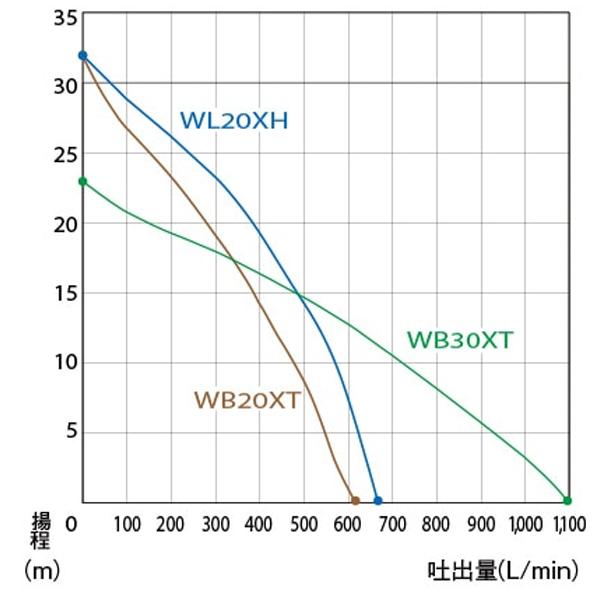 ホンダエンジンポンプ　WB30XT ホンダエンジンポンプWB30XT (送料無料・代引手数料無料) - ホンダ